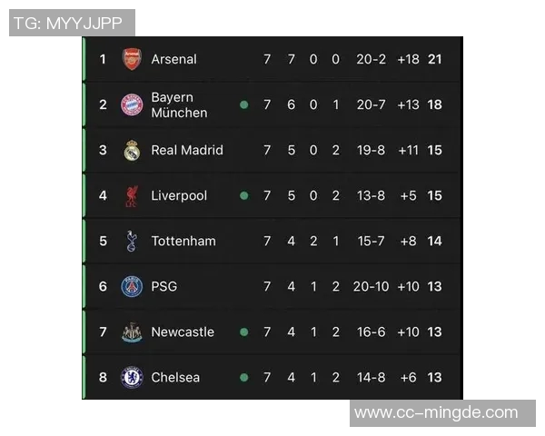 英超六强欧冠排名揭晓阿森纳全胜领跑曼城位列第四四队竞争激烈