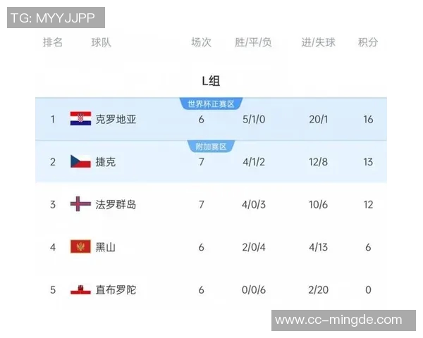 捷克主帅回应失利法罗群岛称克罗地亚客场也仅小胜一球